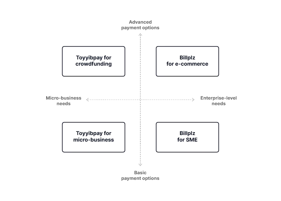 Payment gateway selection for businesses