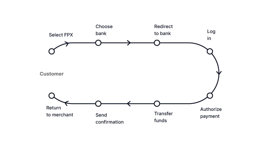 FPX money transfer process