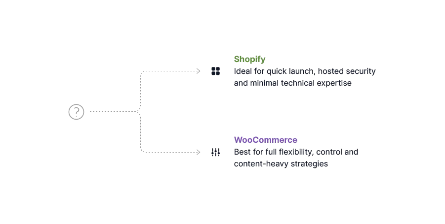 Shopify vs WooCommerce: Which is better for my business?
