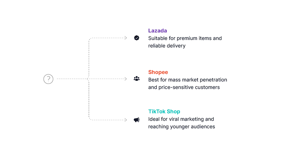 Platform Comparison: Lazada vs Shopee vs TikTok Shop