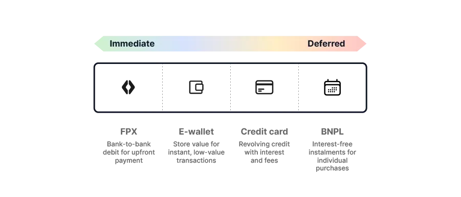BNPL vs traditional payment methods ranked by immediacy of fund transfer