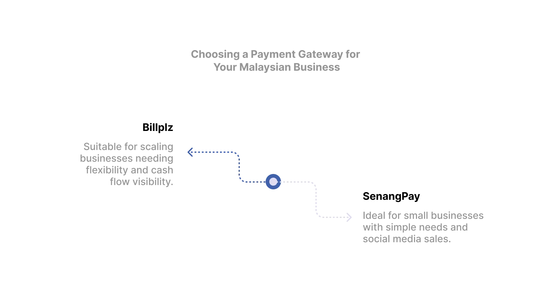 Choosing a Payment Gateway for Your Malaysian Business