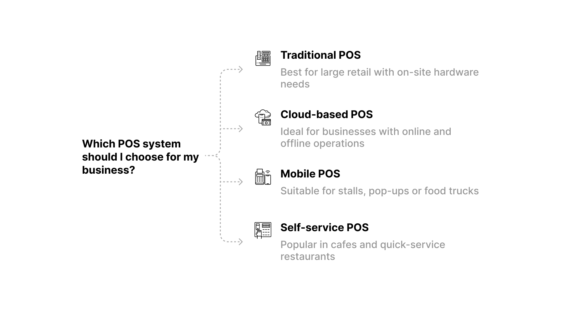 Which POS system should I choose for my business?